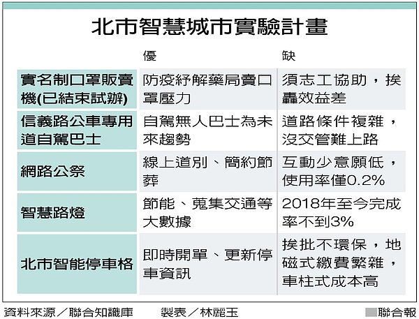 北市智慧城市實驗計畫 圖/聯合報提供