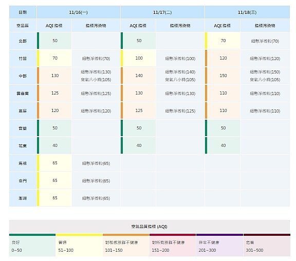 11月16至18日aqi指標範圍及對應污染物對照表。圖/台中市環保局提供