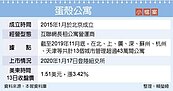 虧損逾60億　蛋殼公寓驚爆倒閉