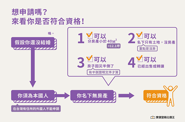 青安貸款。圖／實價登錄比價王提供