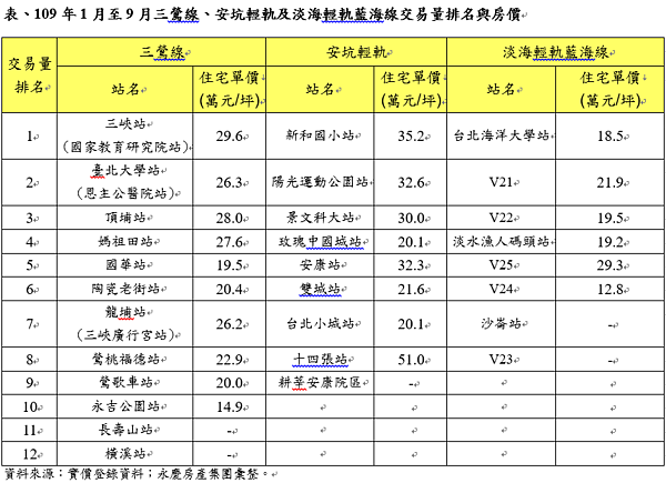 109年1月至9月三鶯線、安坑輕軌及淡海輕軌藍海線交易量排名與房價。圖/永慶房產集團提供