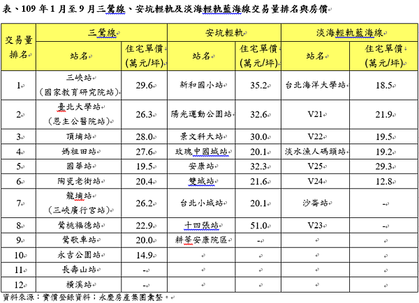 109年1月至9月三鶯線、安坑輕軌及淡海輕軌藍海線交易量排名與房價。圖／永慶房產集團提供