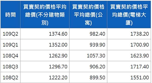 新北市中和房價。圖/擷取自內政部不動產資訊平台