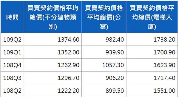 新北市中和房價。圖／擷取自內政部不動產資訊平台