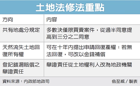 共有地買賣，多數決門檻提高。翁志成／製表