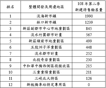 雙北重劃區待售餘屋分布狀況。資料來源／內政部提供