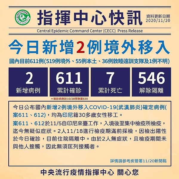 今天新增2例新冠肺炎境外移入病例，均為印尼籍30多歲女性移工。圖／臉書粉專《疾病管制署 - 1922防疫達人》