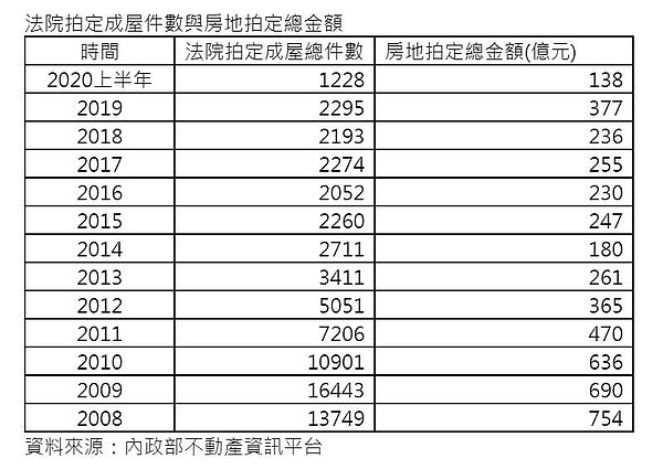 法院拍定成屋件數與房地拍定總金額。資料來源／內政部不動產資訊平台