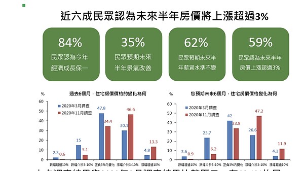 國泰金20日上午公布11月國民經濟信心調查結果,歐美秋冬疫情升溫,令民眾景氣展望微降,風險偏好指數亦承壓。其中時事題部份,調查民眾對於未來半年居住地縣市住房價格的預期結果顯示,近六成民眾預期未來6個月房價將上漲超過3%。圖/國泰金提供。