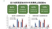 國泰金調查：近六成民眾估未來半年房價漲逾3％