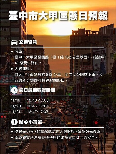 台中市11月19日起三天到11月21日可以觀賞的懸日,最佳觀賞路段為台中市大甲區經國路(台1線152公里以西)。圖/取自臉書大玩台中-台中觀光旅遊局