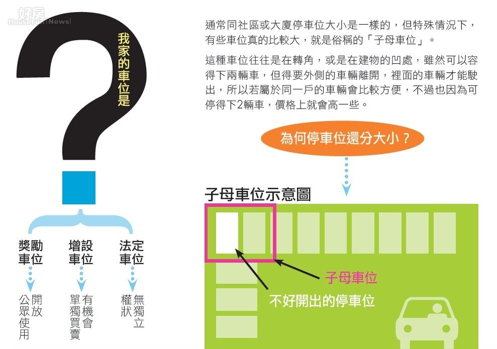 想換現金停車位不能賣 P3 好房網雜誌no 2 好房網news