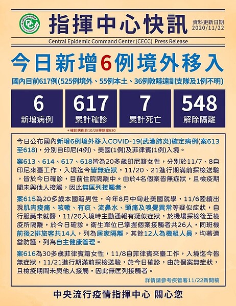 中央流行疫情指揮中心今(22)日公布國內新增6例境外移入COVID-19確定病例。圖/截自臉書粉專《疾病管制署 - 1922防疫達人》