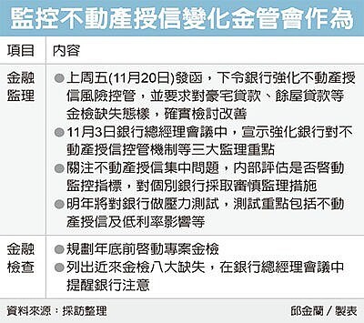 銀行都更放款,金管會嚴管。