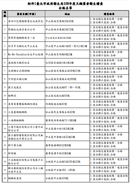 台北市政府衛生局109年度火鍋業者衛生稽查合格名單。圖/台北市政府衛生局衛生稽查科提供
