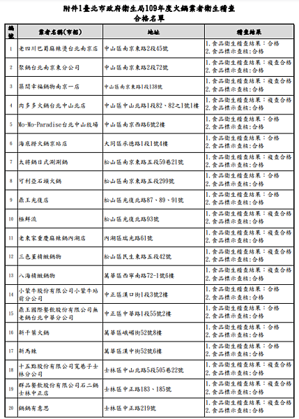 台北市政府衛生局109年度火鍋業者衛生稽查合格名單。圖／台北市政府衛生局衛生稽查科提供