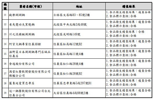 台北市政府衛生局109年度火鍋業者衛生稽查合格名單。圖／台北市政府衛生局衛生稽查科提供