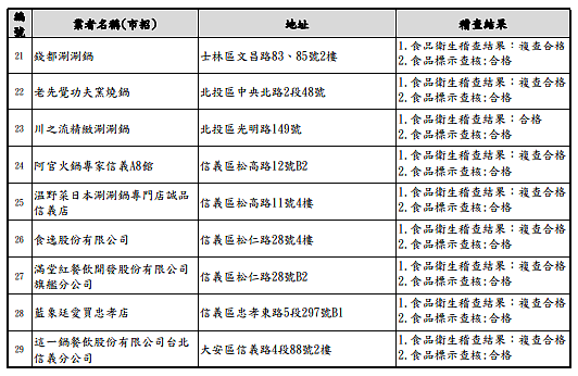 台北市政府衛生局109年度火鍋業者衛生稽查合格名單。圖/台北市政府衛生局衛生稽查科提供