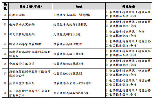 台北市政府衛生局109年度火鍋業者衛生稽查合格名單。圖／台北市政府衛生局衛生稽查科提供