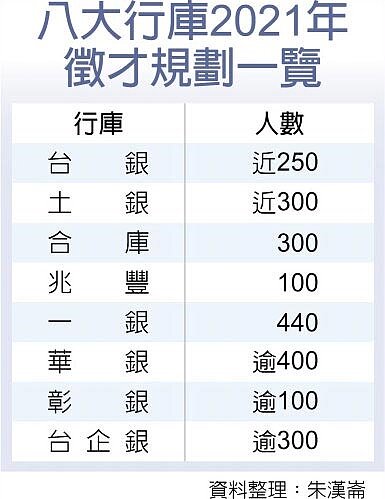 八大行庫2021年徵才規劃一覽