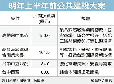 公建四大， 明年動起來。