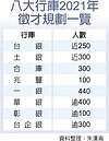 八大行庫明年徵才　至少2千人