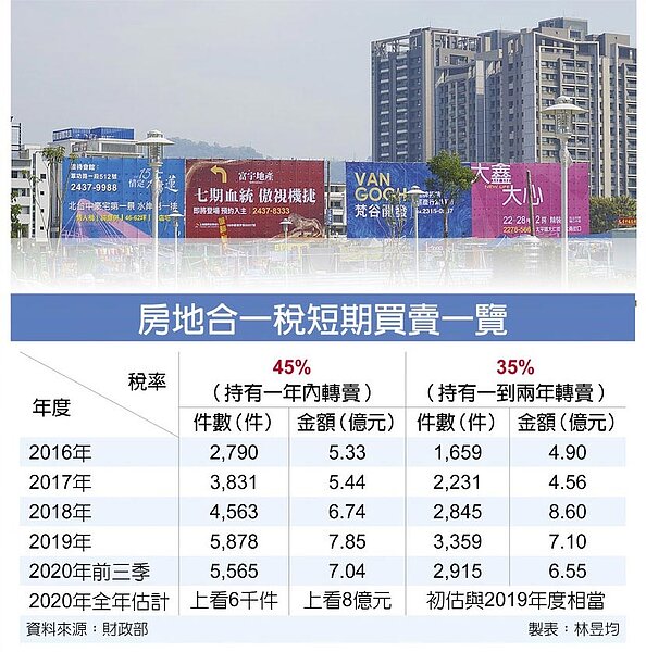 房地合一稅短期買賣一覽