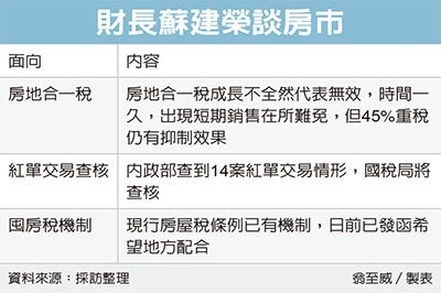 財長蘇建榮談房市