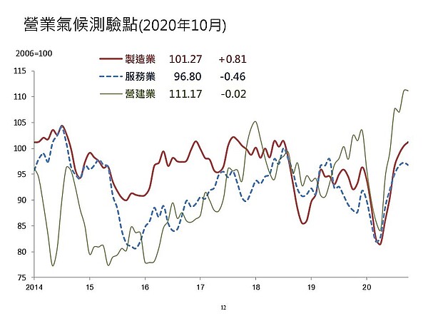 10月營建業景氣轉弱　房市買氣陷觀望