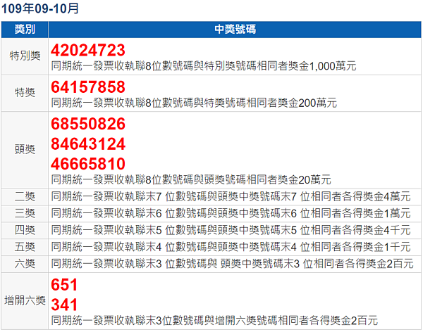 快來對獎 統一發票9 10月獎號出爐 好房網news