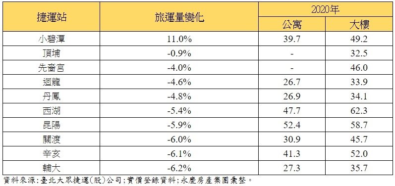 旅運量最不受疫情影響的十個捷運站周邊住宅房價一覽表