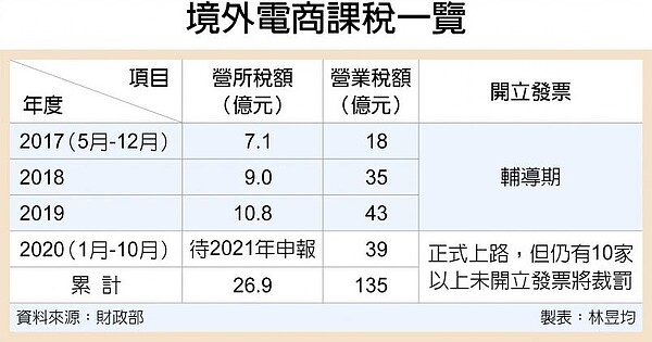 境外電商課稅一覽