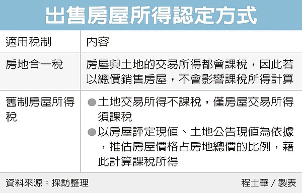 如果賣方沒有約定房屋、土地各別價格，國稅局會直接以房、地現值作為計算依據，認定賣屋所得課稅。圖／聯合資料照