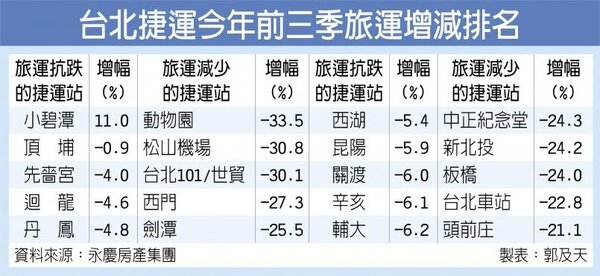 台北捷運今年前三季旅運增減排名。圖／中時資料照