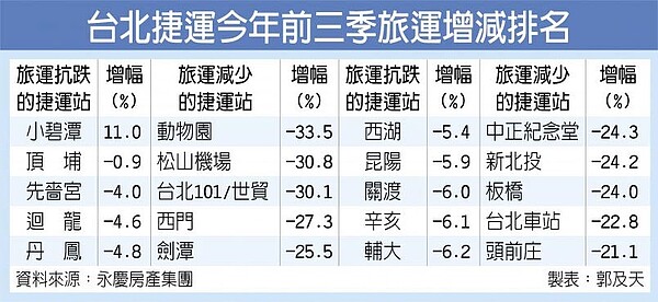 台北捷運今年前三季旅運增減排名。圖/中時資料照