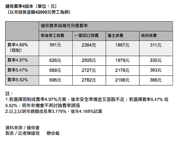 若以漲幅4.97%、月投保金額42000元勞工為例,單身者保費需付626元,多負擔35元,一家四口保費為2505元,需多負擔141元,雇主保費為1979元,多負擔111元。製表/記者陳婕翎