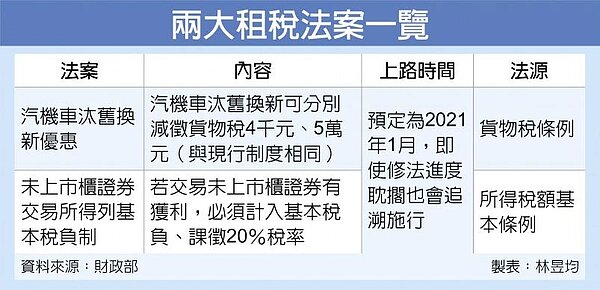兩大租稅法案一覽
