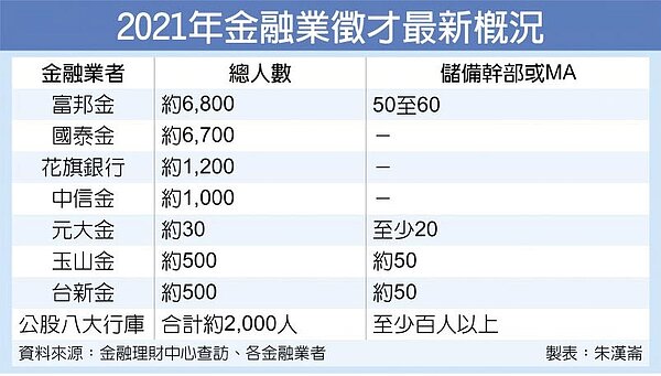 2021年金融業徵才最新概況