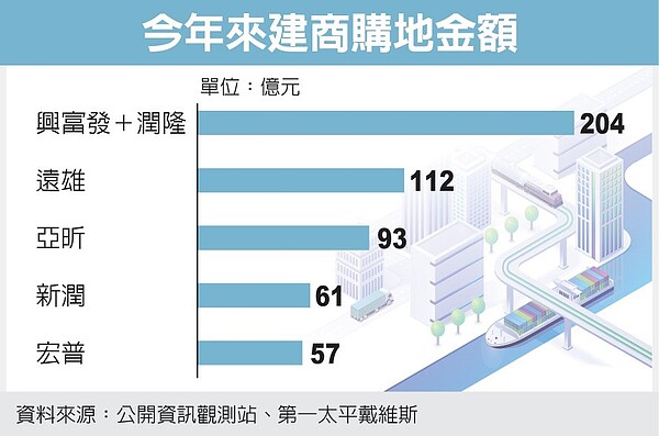 建商獵地金額。圖/經濟日報提供