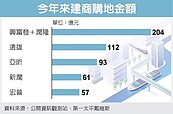 興富發砸逾200億　穩坐獵地王