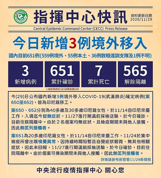 今天新增3例新冠肺炎境外移入病例,均為印尼移工。圖/臉書粉專《疾病管制署 - 1922防疫達人》