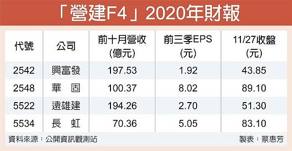 「營建F4」2020年財報。