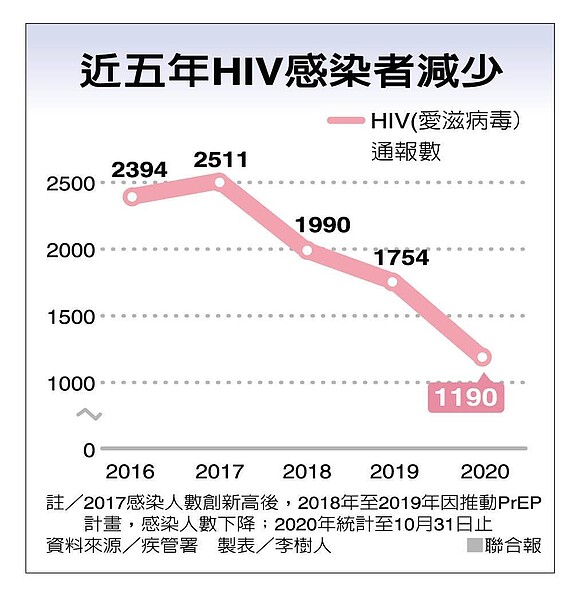 近五年HIV感染者減少。製表/聯合報記者李樹人