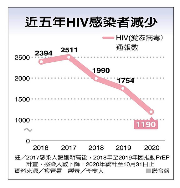 近五年HIV感染者減少。製表／聯合報記者李樹人