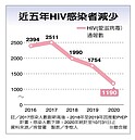 公費投藥喊卡　愛滋防線憂破口
