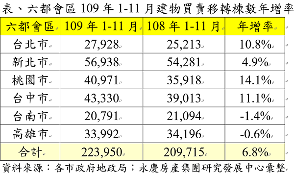 六都會區109年1-11月建物買賣移轉棟數年增率。圖/永慶房產集團提供