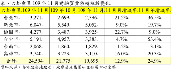 六都會區109年11月建物買賣移轉棟數變化。圖/永慶房產集團提供