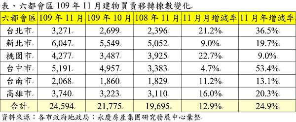 六都會區109年11月建物買賣移轉棟數變化。圖／永慶房產集團提供