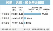 勞動基金11月逆轉虧損　大賺2300億