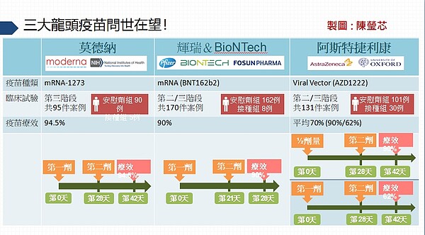 台南市立安南醫院副院長許秉毅等人整理目前領先的3大新冠肺炎疫苗優缺點。圖/許秉毅提供
